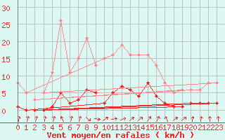 Courbe de la force du vent pour Voiron (38)