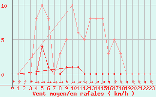 Courbe de la force du vent pour Herbault (41)