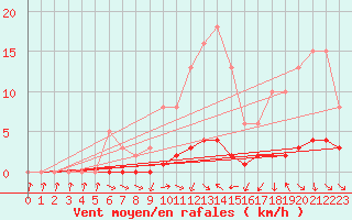 Courbe de la force du vent pour Saclas (91)