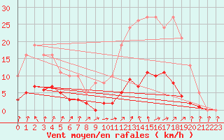 Courbe de la force du vent pour Herserange (54)