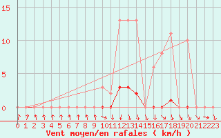 Courbe de la force du vent pour Herserange (54)