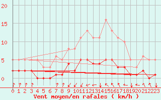 Courbe de la force du vent pour Neufchef (57)