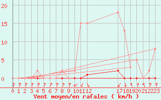 Courbe de la force du vent pour Pinsot (38)