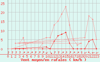 Courbe de la force du vent pour Anglars St-Flix(12)