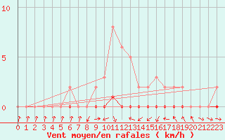 Courbe de la force du vent pour Xonrupt-Longemer (88)