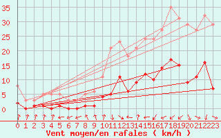 Courbe de la force du vent pour Gjilan (Kosovo)