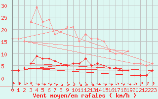 Courbe de la force du vent pour Amiens - Dury (80)