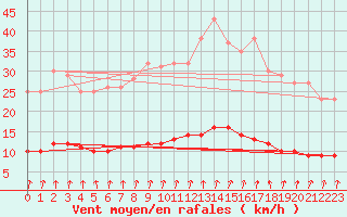 Courbe de la force du vent pour Saint-Philbert-sur-Risle (Le Rossignol) (27)