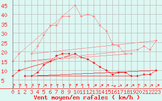 Courbe de la force du vent pour Saint-Igneuc (22)