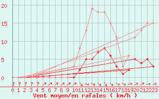 Courbe de la force du vent pour Trgueux (22)