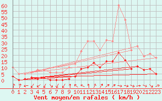 Courbe de la force du vent pour Anglars St-Flix(12)