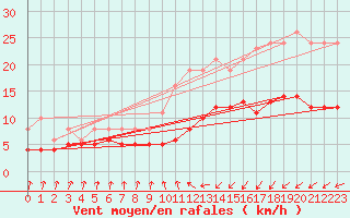 Courbe de la force du vent pour Asnelles (14)