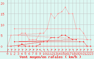 Courbe de la force du vent pour Angivillers (60)