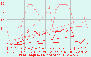 Courbe de la force du vent pour Lignerolles (03)