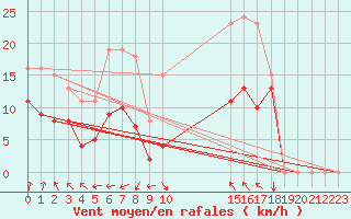 Courbe de la force du vent pour Castres-Nord (81)