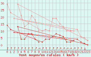 Courbe de la force du vent pour Avila - La Colilla (Esp)