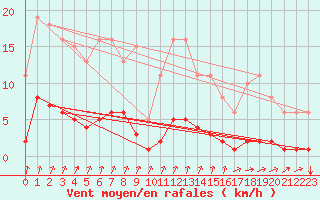 Courbe de la force du vent pour Seichamps (54)