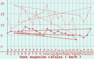 Courbe de la force du vent pour Bridel (Lu)
