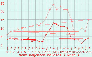 Courbe de la force du vent pour Pinsot (38)