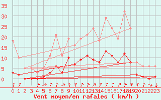 Courbe de la force du vent pour Avila - La Colilla (Esp)