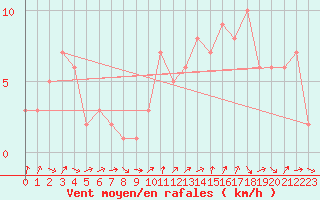 Courbe de la force du vent pour Quimperl (29)