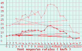 Courbe de la force du vent pour Amiens - Dury (80)