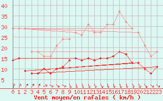 Courbe de la force du vent pour Bulson (08)