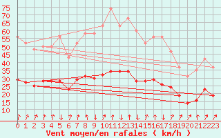 Courbe de la force du vent pour Xertigny-Moyenpal (88)