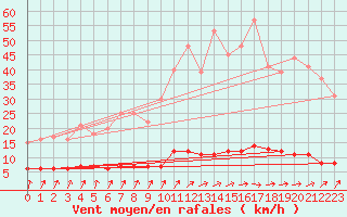 Courbe de la force du vent pour Baraque Fraiture (Be)