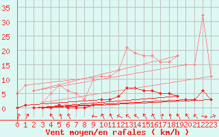 Courbe de la force du vent pour Puzeaux (80)