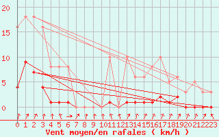 Courbe de la force du vent pour Lans-en-Vercors - Les Allires (38)