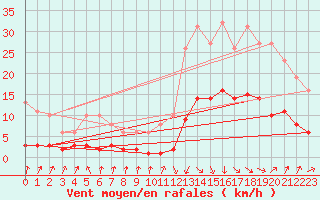 Courbe de la force du vent pour Sallanches (74)