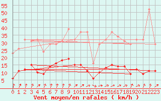 Courbe de la force du vent pour Voinmont (54)