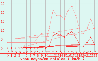 Courbe de la force du vent pour Pertuis - Le Farigoulier (84)