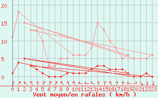 Courbe de la force du vent pour Trgueux (22)