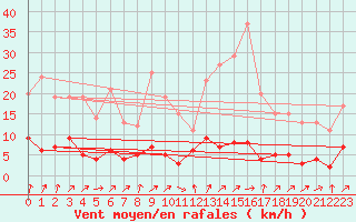 Courbe de la force du vent pour Zamora