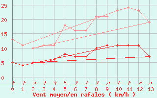 Courbe de la force du vent pour Charmant (16)