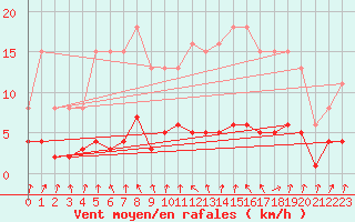 Courbe de la force du vent pour Lans-en-Vercors - Les Allires (38)