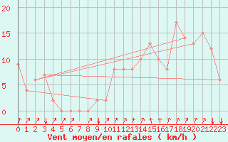 Courbe de la force du vent pour Rochegude (26)