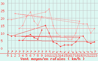 Courbe de la force du vent pour Engins (38)