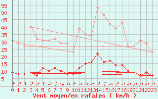 Courbe de la force du vent pour Neuville-de-Poitou (86)