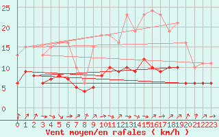 Courbe de la force du vent pour Bulson (08)