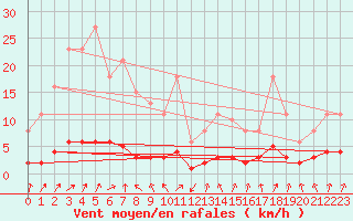 Courbe de la force du vent pour Sallanches (74)