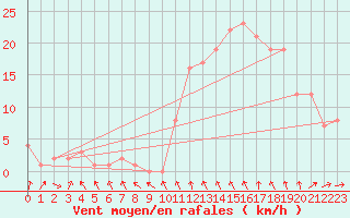 Courbe de la force du vent pour Rochegude (26)