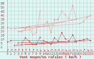 Courbe de la force du vent pour Lamballe (22)