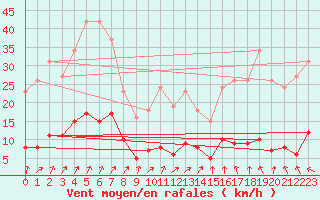 Courbe de la force du vent pour Lamballe (22)
