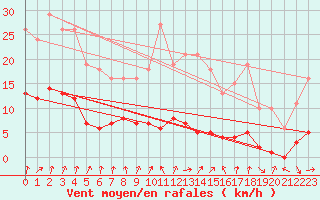 Courbe de la force du vent pour Amiens - Dury (80)
