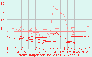 Courbe de la force du vent pour Pinsot (38)