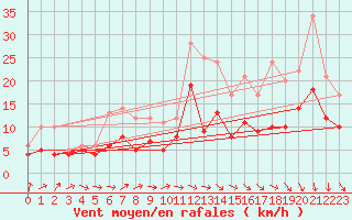 Courbe de la force du vent pour Beitem (Be)