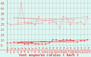 Courbe de la force du vent pour Mandailles-Saint-Julien (15)